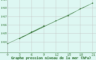 Courbe de la pression atmosphrique pour Sosva