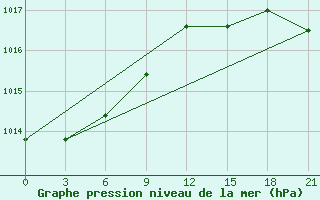 Courbe de la pression atmosphrique pour Lesukonskoe