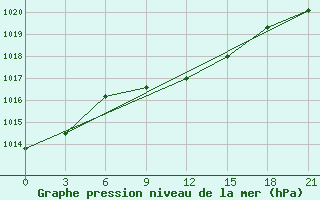 Courbe de la pression atmosphrique pour Novyj Tor