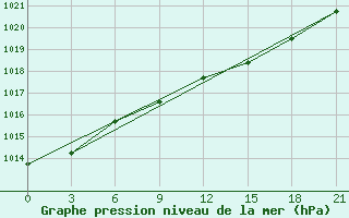 Courbe de la pression atmosphrique pour Kasin