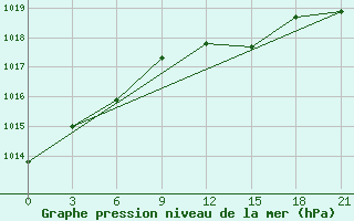 Courbe de la pression atmosphrique pour Vinnytsia