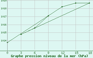 Courbe de la pression atmosphrique pour Berezovo