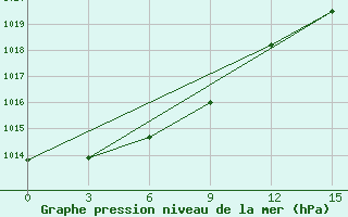 Courbe de la pression atmosphrique pour De Bilt (PB)