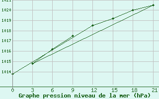 Courbe de la pression atmosphrique pour Mezen