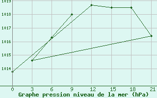 Courbe de la pression atmosphrique pour Kasin