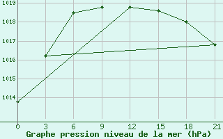 Courbe de la pression atmosphrique pour Bologoe