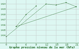 Courbe de la pression atmosphrique pour Kotel