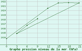 Courbe de la pression atmosphrique pour Baimka