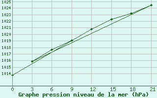 Courbe de la pression atmosphrique pour Salehard