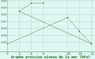 Courbe de la pression atmosphrique pour Cordoba-In-Veracruz