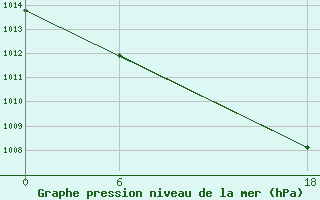 Courbe de la pression atmosphrique pour Tinfouye