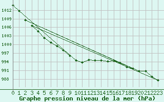 Courbe de la pression atmosphrique pour Guret Saint-Laurent (23)