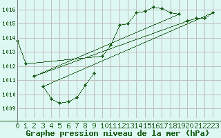 Courbe de la pression atmosphrique pour Inverbervie