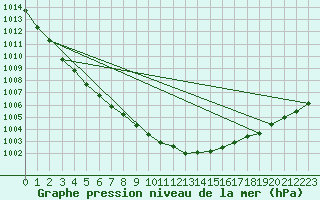 Courbe de la pression atmosphrique pour Baltasound