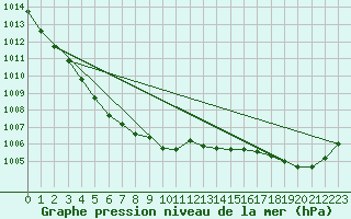 Courbe de la pression atmosphrique pour Cardinham