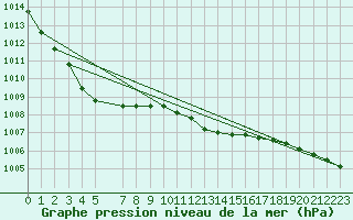 Courbe de la pression atmosphrique pour Tveitsund