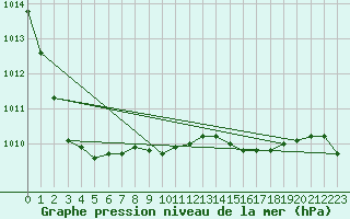 Courbe de la pression atmosphrique pour Shoeburyness