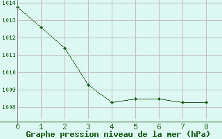 Courbe de la pression atmosphrique pour Low Head