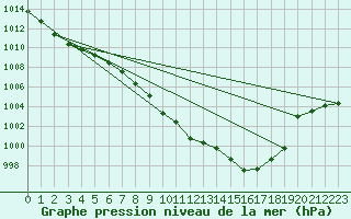 Courbe de la pression atmosphrique pour Harburg