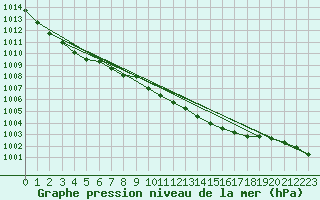 Courbe de la pression atmosphrique pour Manston (UK)