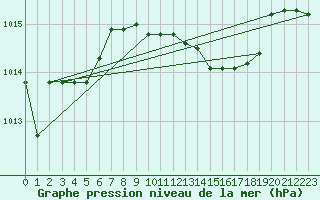 Courbe de la pression atmosphrique pour Capo Bellavista