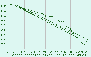 Courbe de la pression atmosphrique pour Santander (Esp)