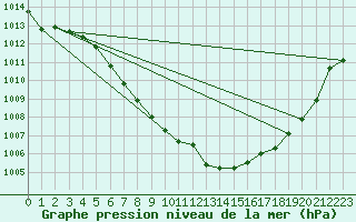 Courbe de la pression atmosphrique pour Cheticamp Highlands National Park