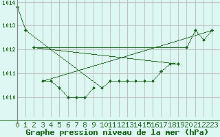 Courbe de la pression atmosphrique pour Christnach (Lu)