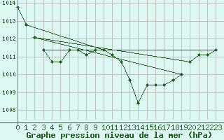 Courbe de la pression atmosphrique pour Lamballe (22)