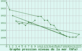 Courbe de la pression atmosphrique pour Cape Campbell Aws