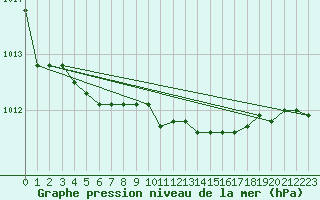 Courbe de la pression atmosphrique pour Grosseto