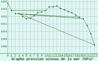 Courbe de la pression atmosphrique pour Bremerhaven