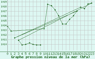 Courbe de la pression atmosphrique pour Cevio (Sw)