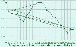 Courbe de la pression atmosphrique pour Dinard (35)