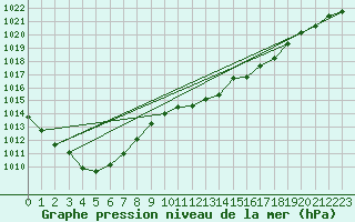 Courbe de la pression atmosphrique pour Baraque Fraiture (Be)