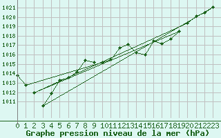 Courbe de la pression atmosphrique pour Grenoble/agglo Le Versoud (38)