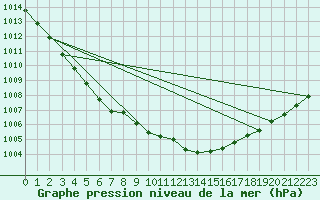 Courbe de la pression atmosphrique pour Hoherodskopf-Vogelsberg