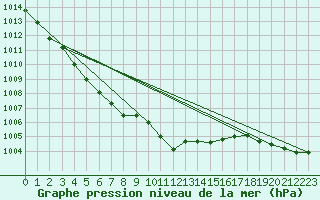 Courbe de la pression atmosphrique pour Dunkeswell Aerodrome