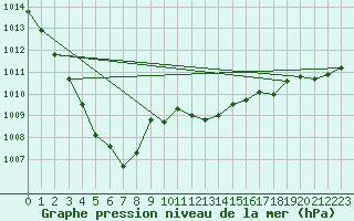 Courbe de la pression atmosphrique pour Weinbiet