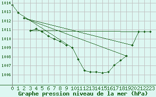 Courbe de la pression atmosphrique pour Capo Bellavista