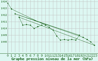 Courbe de la pression atmosphrique pour Nyon-Changins (Sw)