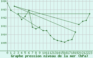 Courbe de la pression atmosphrique pour Bad Gleichenberg