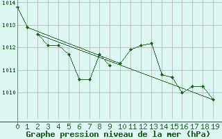 Courbe de la pression atmosphrique pour Tottori