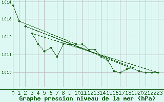 Courbe de la pression atmosphrique pour Mumbles