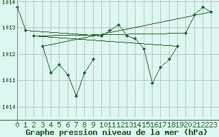 Courbe de la pression atmosphrique pour Selonnet - Chabanon (04)
