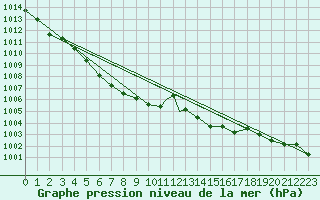 Courbe de la pression atmosphrique pour Odiham