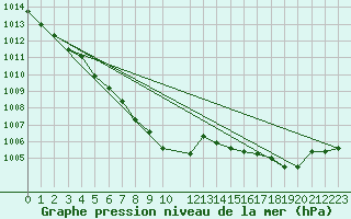 Courbe de la pression atmosphrique pour Melle (Be)