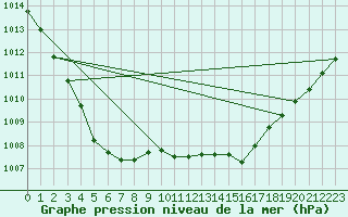 Courbe de la pression atmosphrique pour Dinard (35)