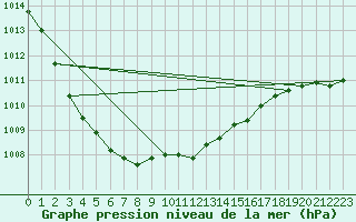 Courbe de la pression atmosphrique pour Harsfjarden