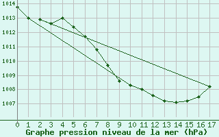 Courbe de la pression atmosphrique pour Bad Aussee